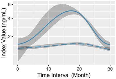 Follow-up value of serum AFP and aminotransferases in chronic hepatitis B progression